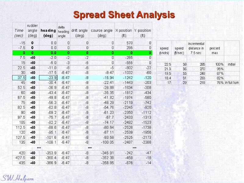 Spread Sheet Analysis